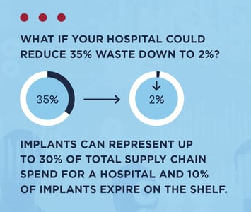 InVita Implant360 Reduce Hospital Spend