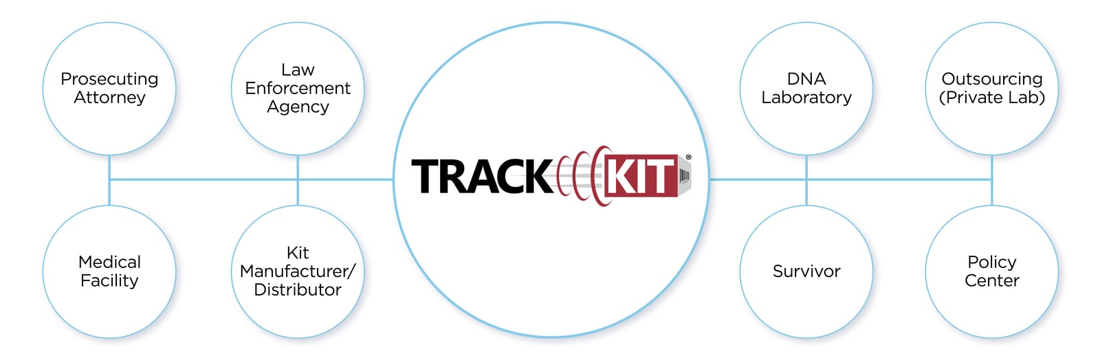 Track-Kit: The only SAK tracking solution that delivers accountability, transparency, and information-sharing among all stakeholders