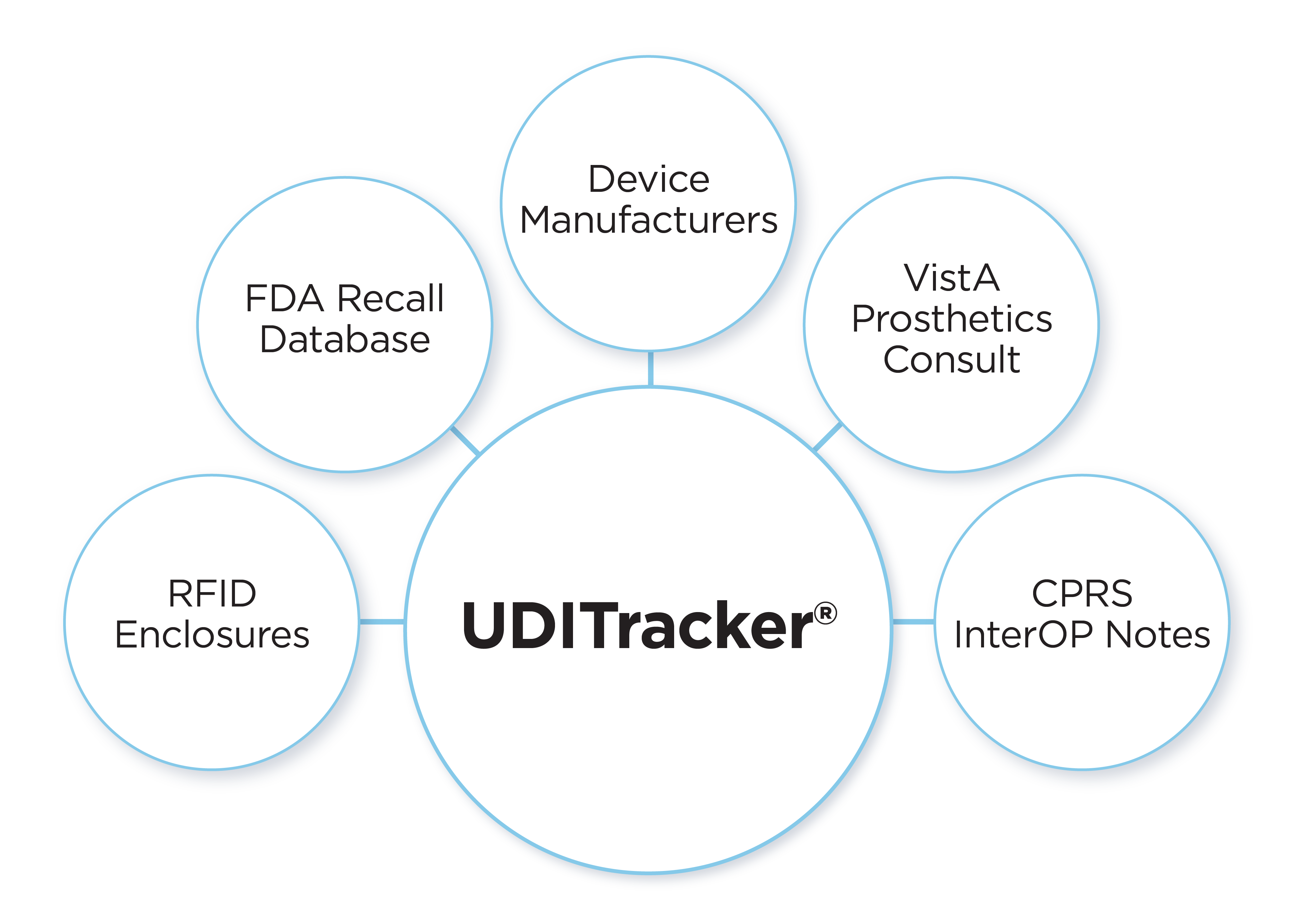 UDIT ecosystem