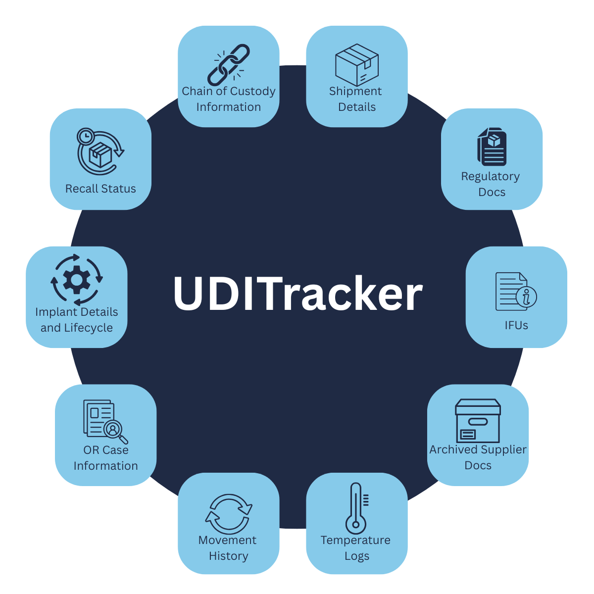UDITracker's Patient Tracer Item History Record